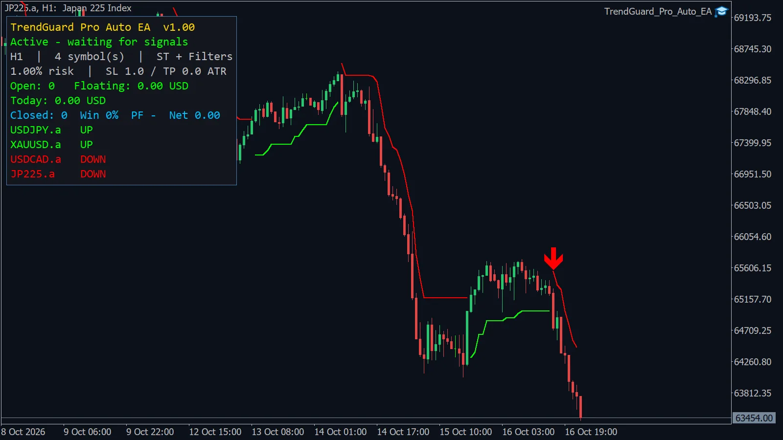 Multi-symbol dashboard of TrendGuard Pro Auto EA trading USDJPY, XAUUSD, USDCAD and JP225 from one chart