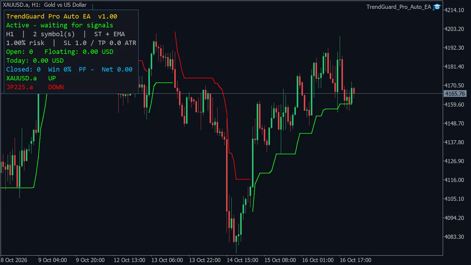 TrendGuard Pro Auto EA on an XAUUSD H1 chart: Supertrend line, signals and dashboard