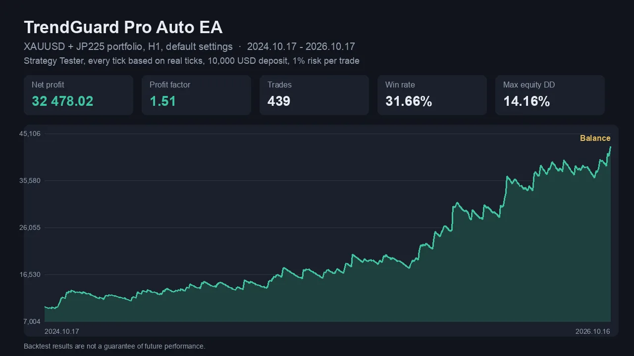 TrendGuard Pro Auto EA balance curve, XAUUSD + JP225 portfolio, 2-year backtest with real ticks
