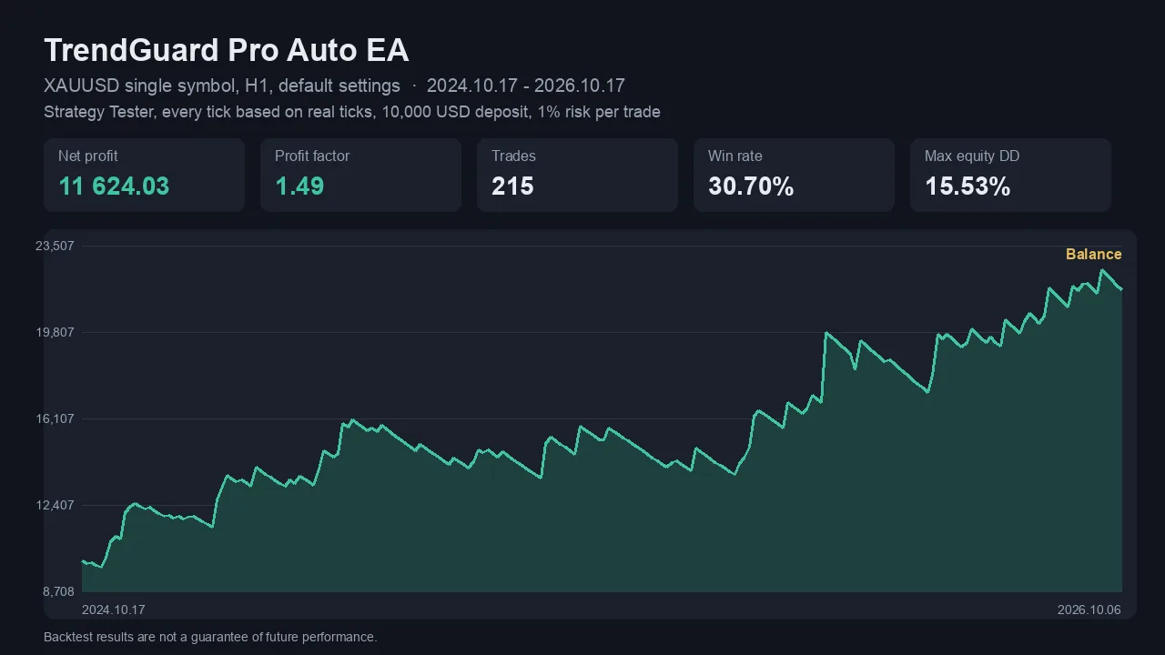 Balance curve XAUUSD only